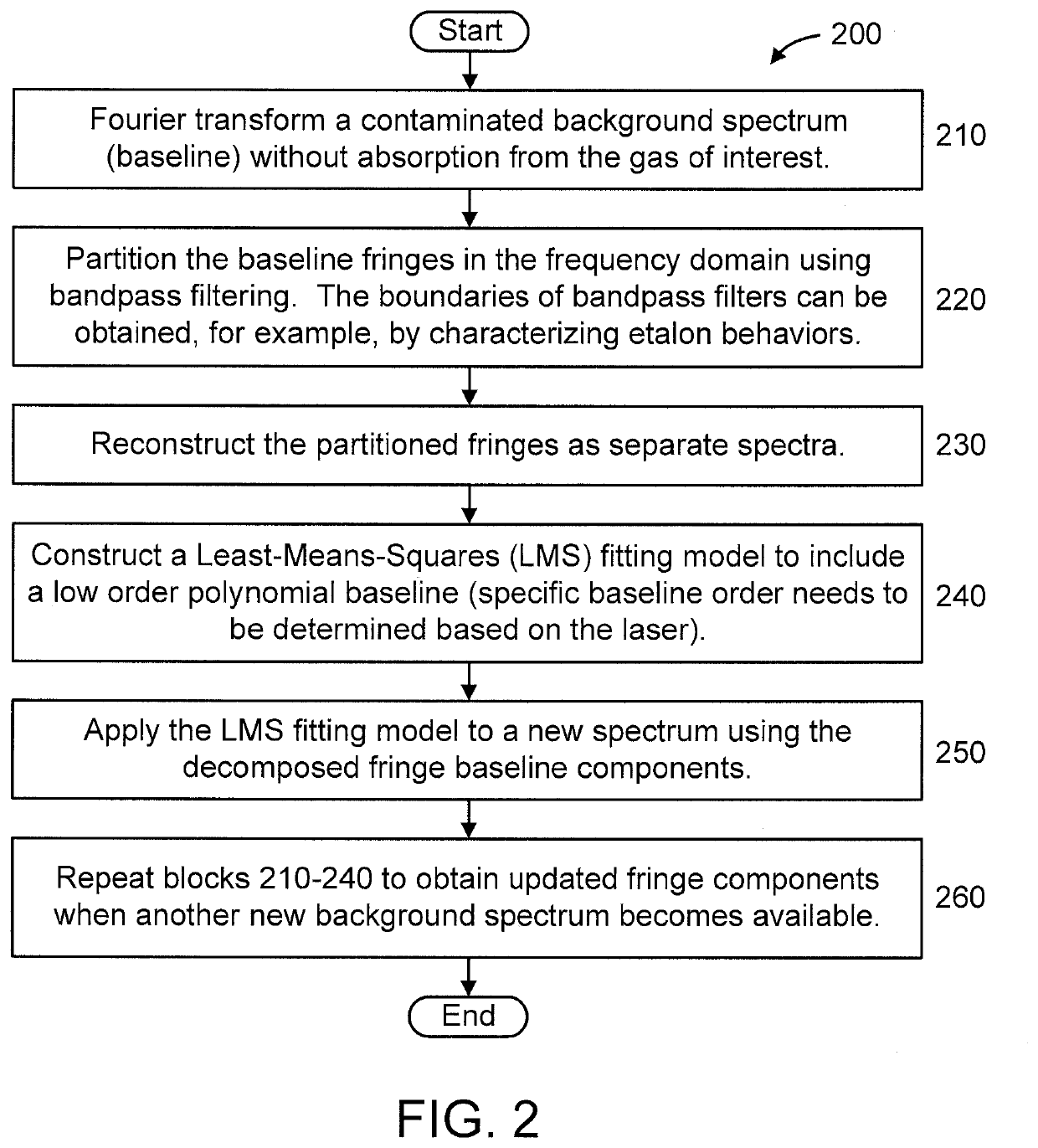 Fourier domain dynamic correction method for complex optical fringes in laser spectrometers