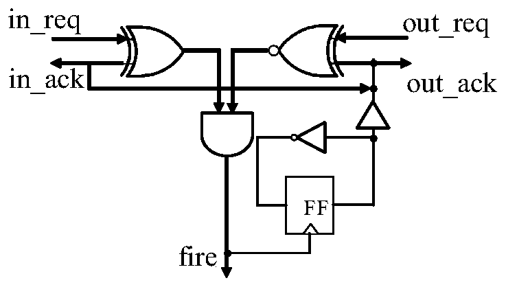 A method of converting a synchronization circuit into an asynchronous circuit
