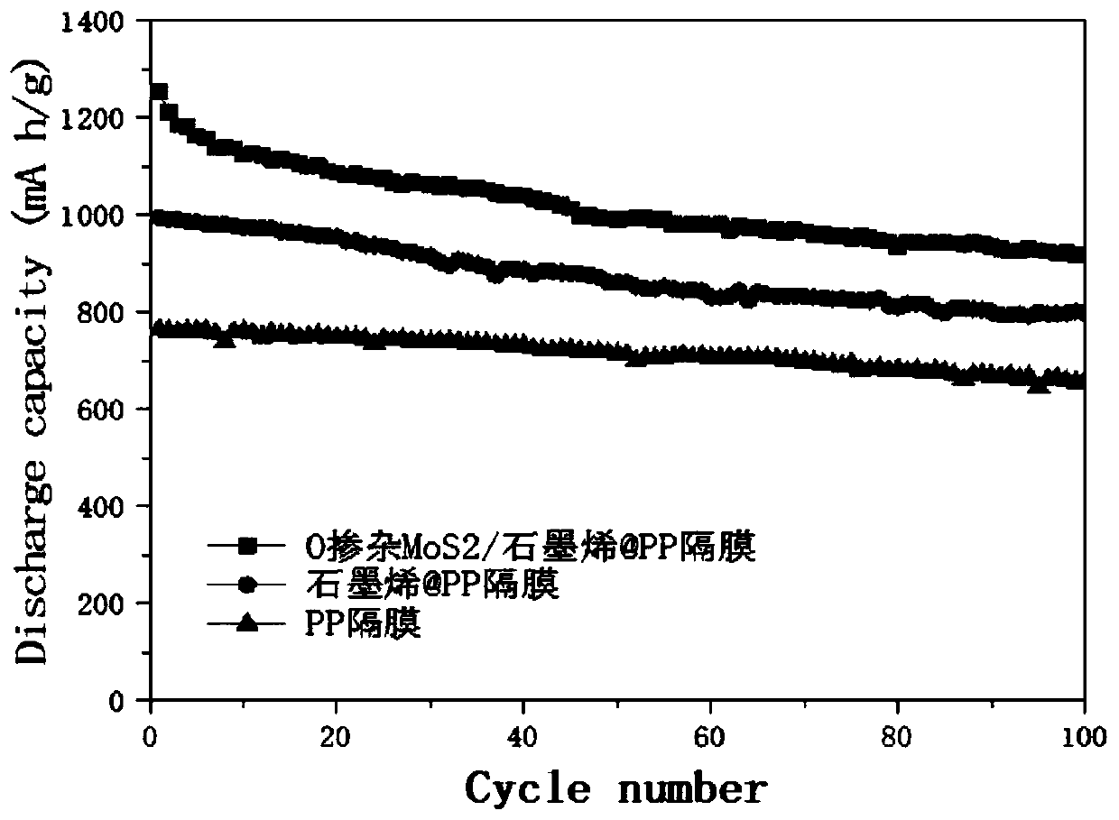 Preparation method of diaphragm with electro-catalysis function and application of diaphragm in lithium-sulfur battery