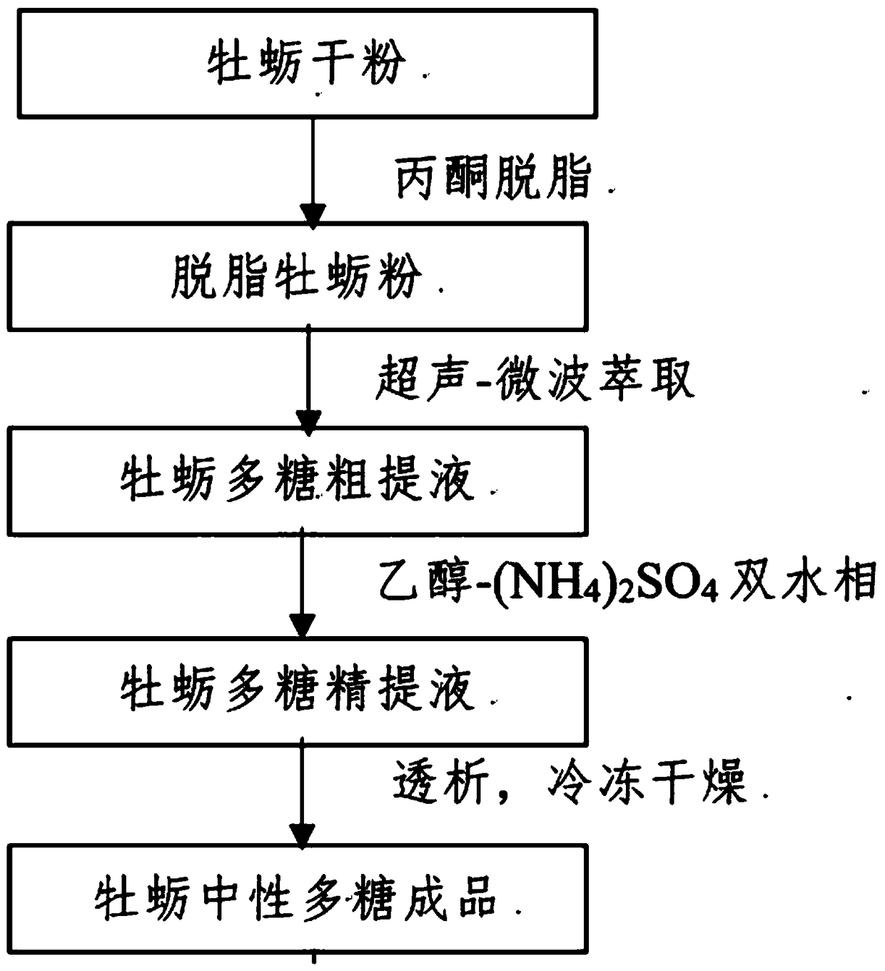 A kind of Pacific oyster neutral polysaccharide and its preparation method and application