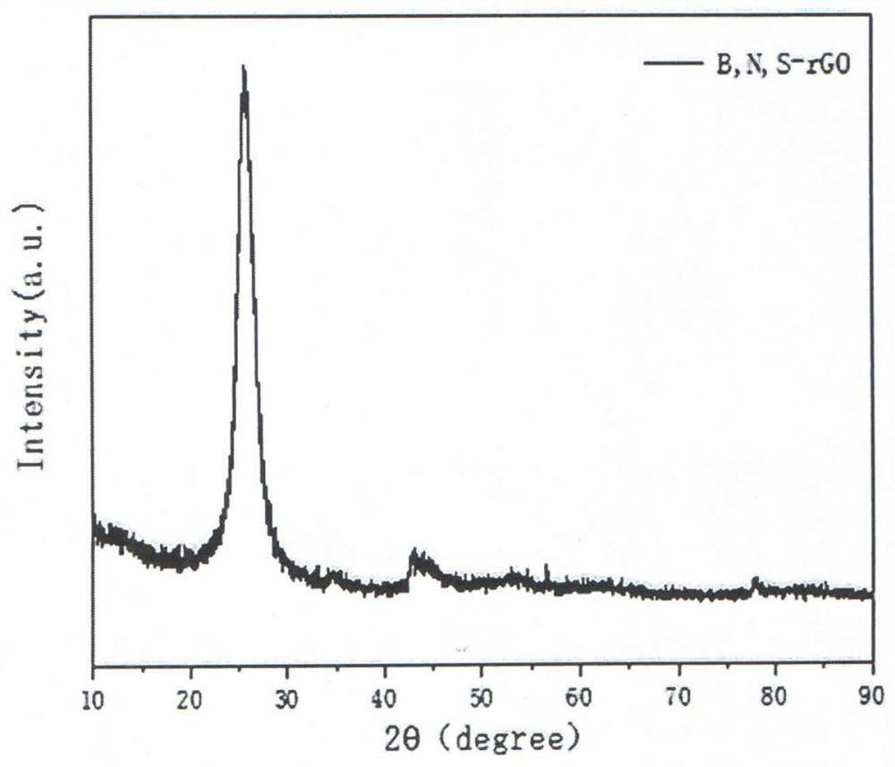 Preparation method of boron, nitrogen and sulfur ternary doped reduced graphene oxide material