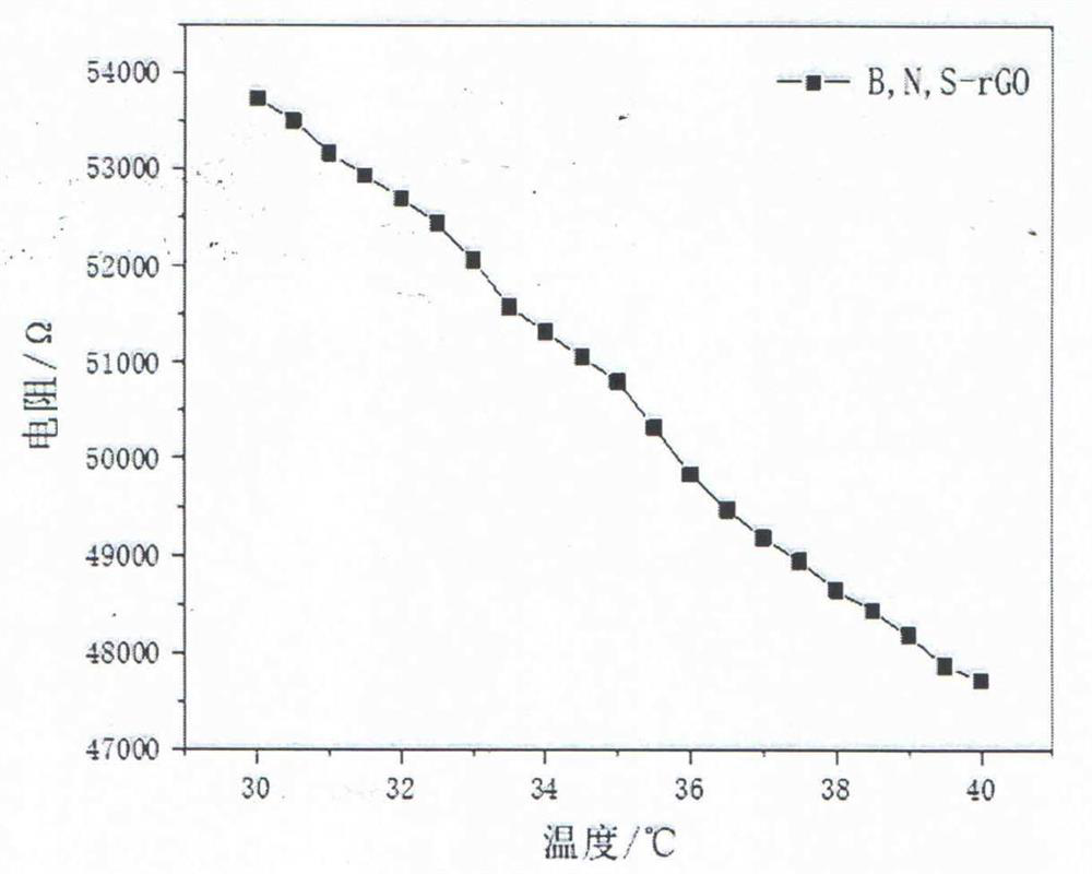 Preparation method of boron, nitrogen and sulfur ternary doped reduced graphene oxide material
