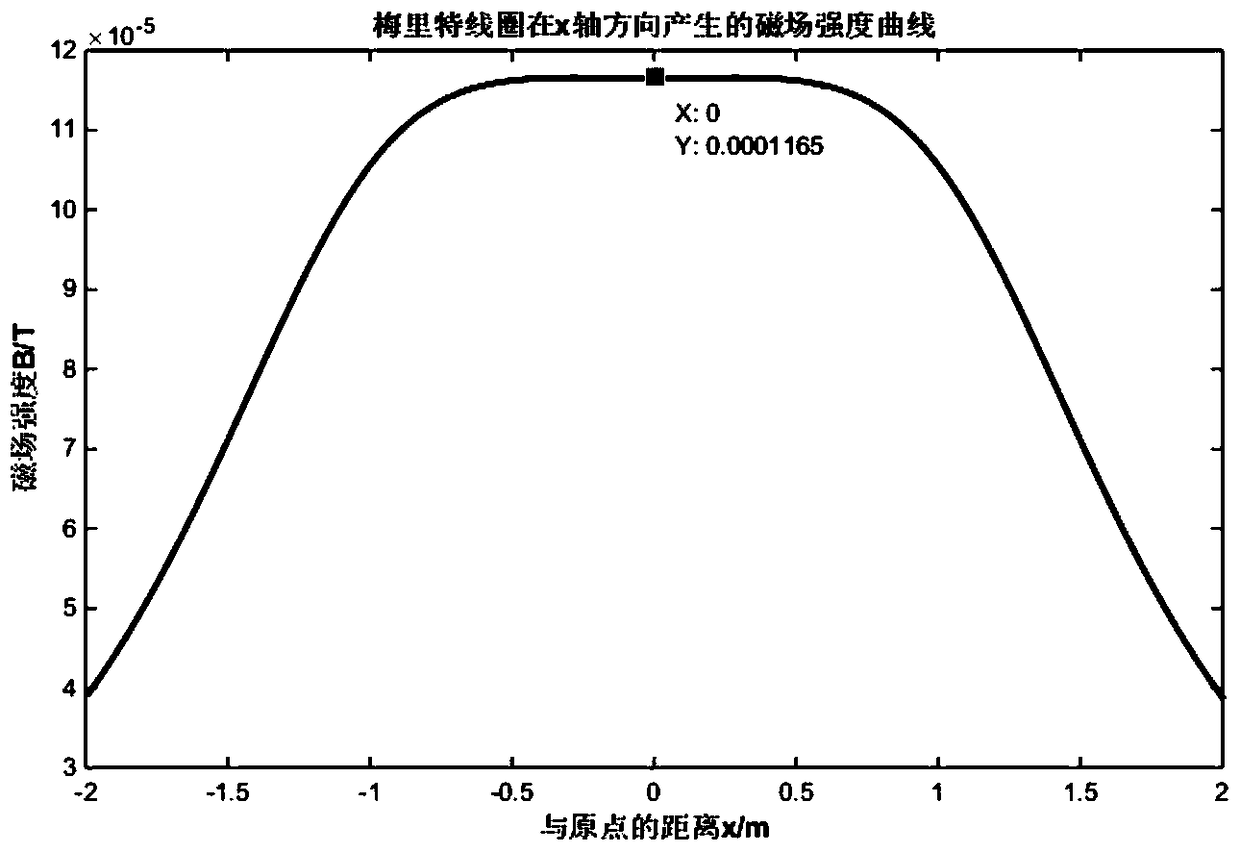 Design and manufacturing method of a high-performance geomagnetic field simulator