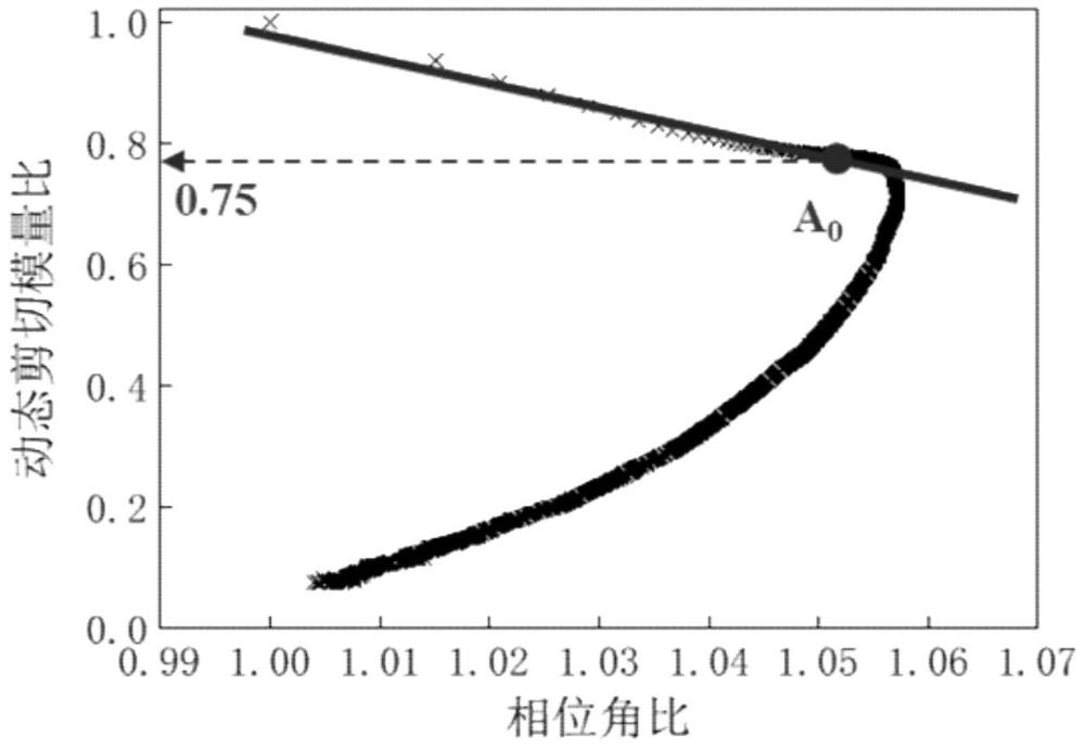 Asphalt Fatigue Performance Test and Evaluation Method Separated from Thixotropy and Nonlinear Effects