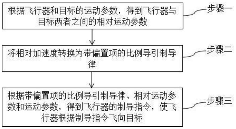 Aircraft guidance method and system