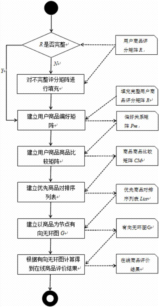 Nline commodity evaluation method based on ranked pairs social selection theory