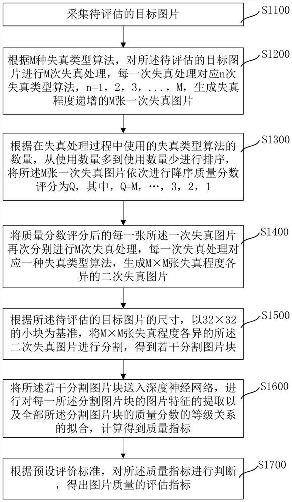 Picture quality evaluation method and device, computer equipment and storage medium