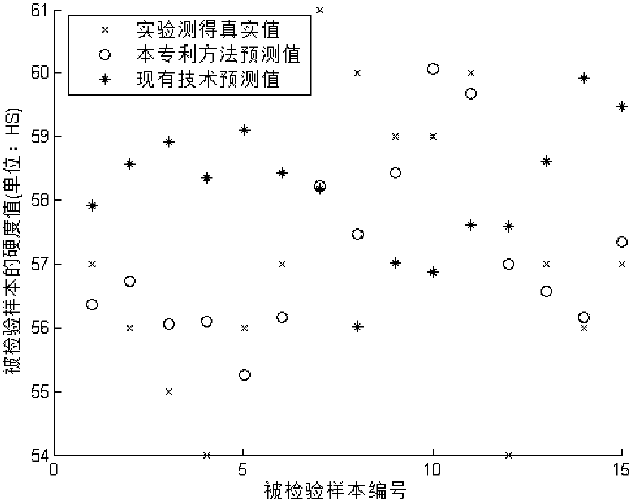 Online rubber hardness measurement method