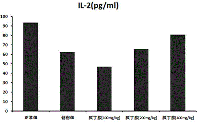 Application of agmatine in preparing medicament for treating post-traumatic immunocom promise