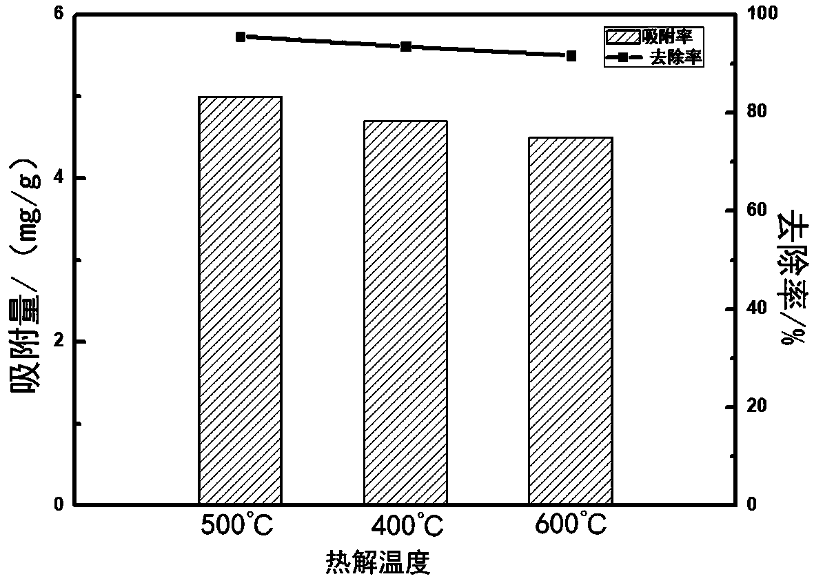 Preparation method and application of modified biochar composite modified with magnetic hydrotalcite