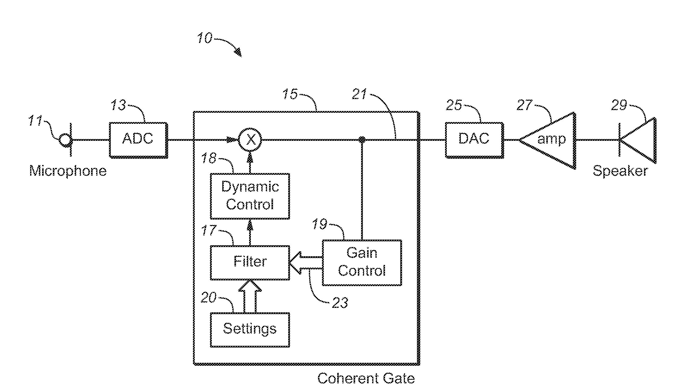 Hearing aid having level and frequency-dependent gain