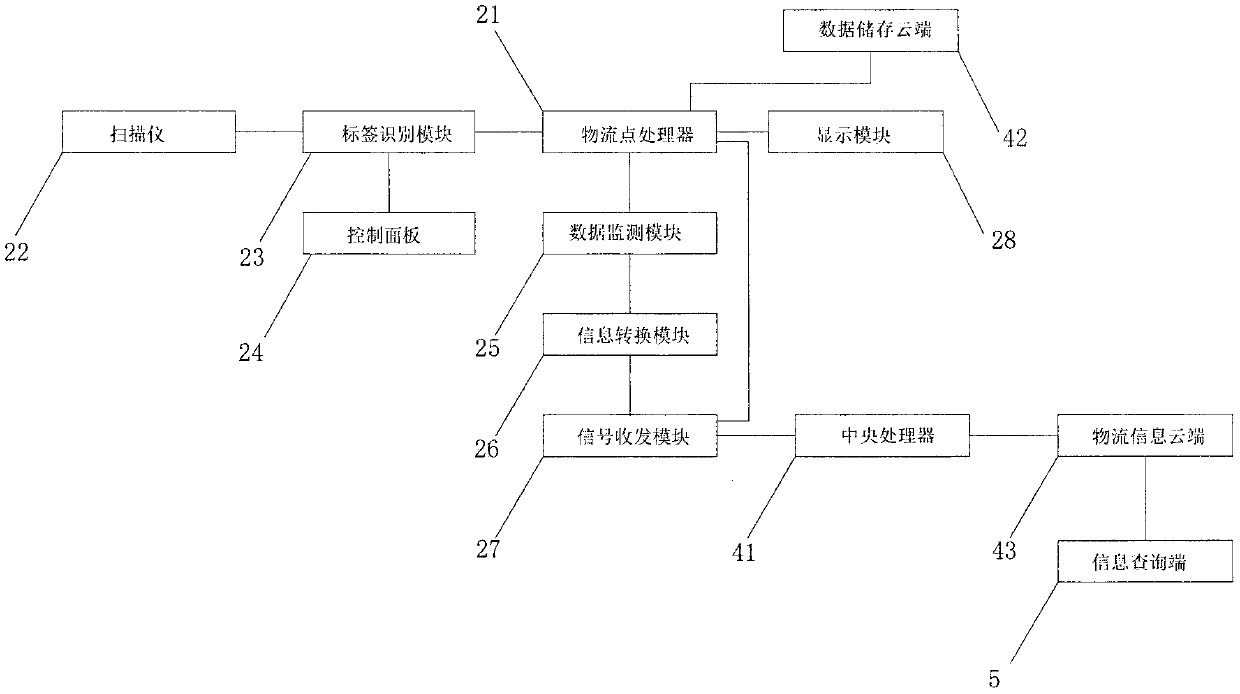 Material tracking system based on intelligent identification and a block chain