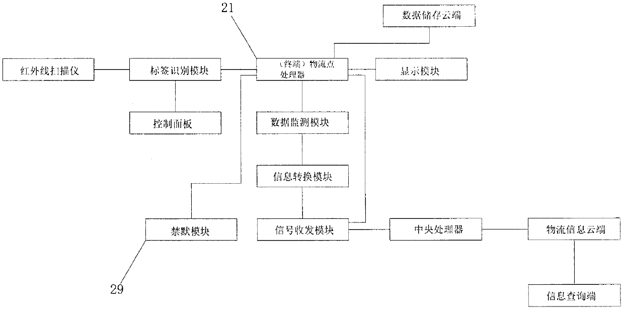 Material tracking system based on intelligent identification and a block chain