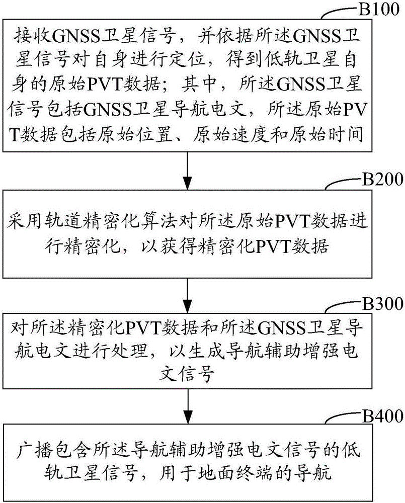 Assisted enhancement navigation method and device