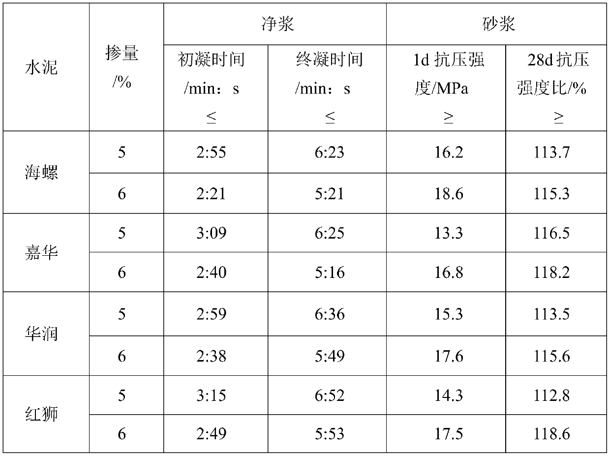 A kind of early-strength liquid alkali-free accelerator for shotcrete and preparation method thereof