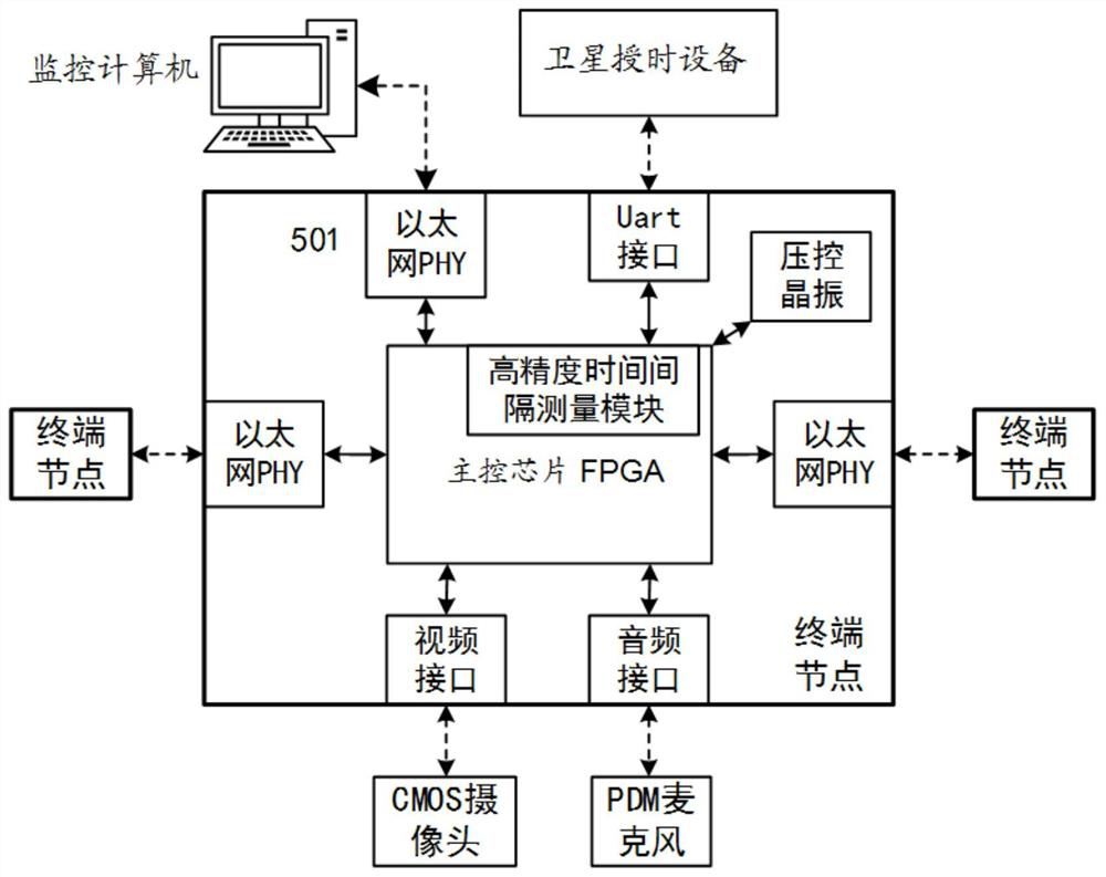 A kind of multi-node audio and video information synchronization sharing display method