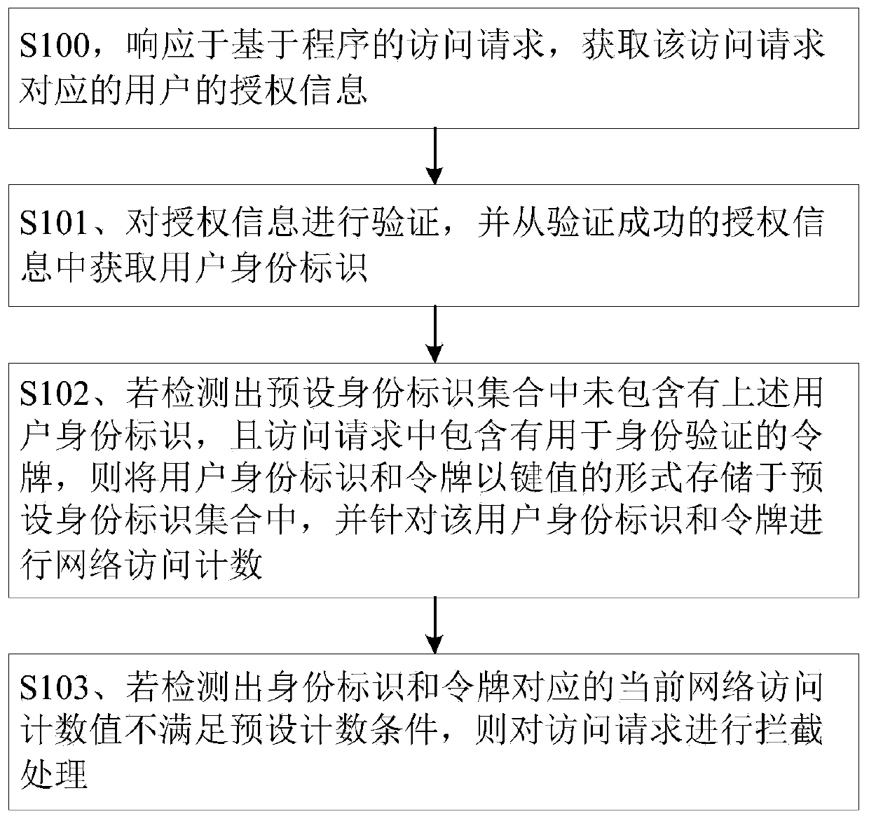 User identity authentication method and device, electronic equipment and storage medium