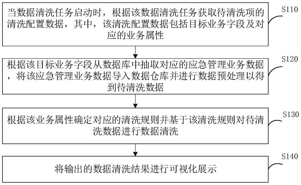 Emergency management service data cleaning method and system, terminal and readable storage medium
