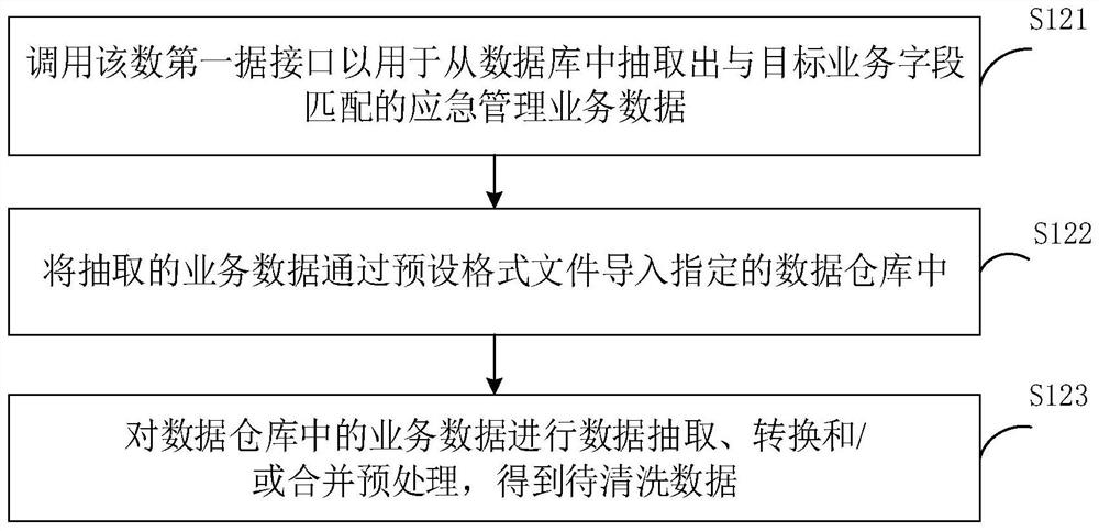 Emergency management service data cleaning method and system, terminal and readable storage medium