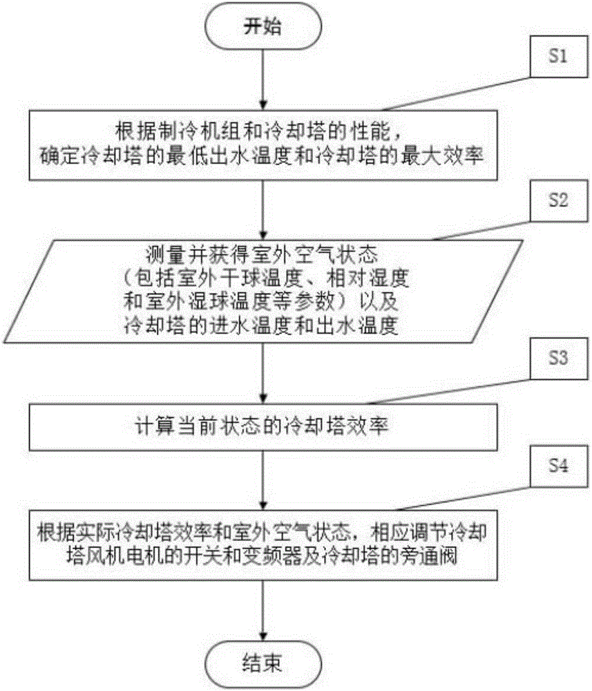 Method for controlling cooling tower outlet water temperature according to outdoor air state