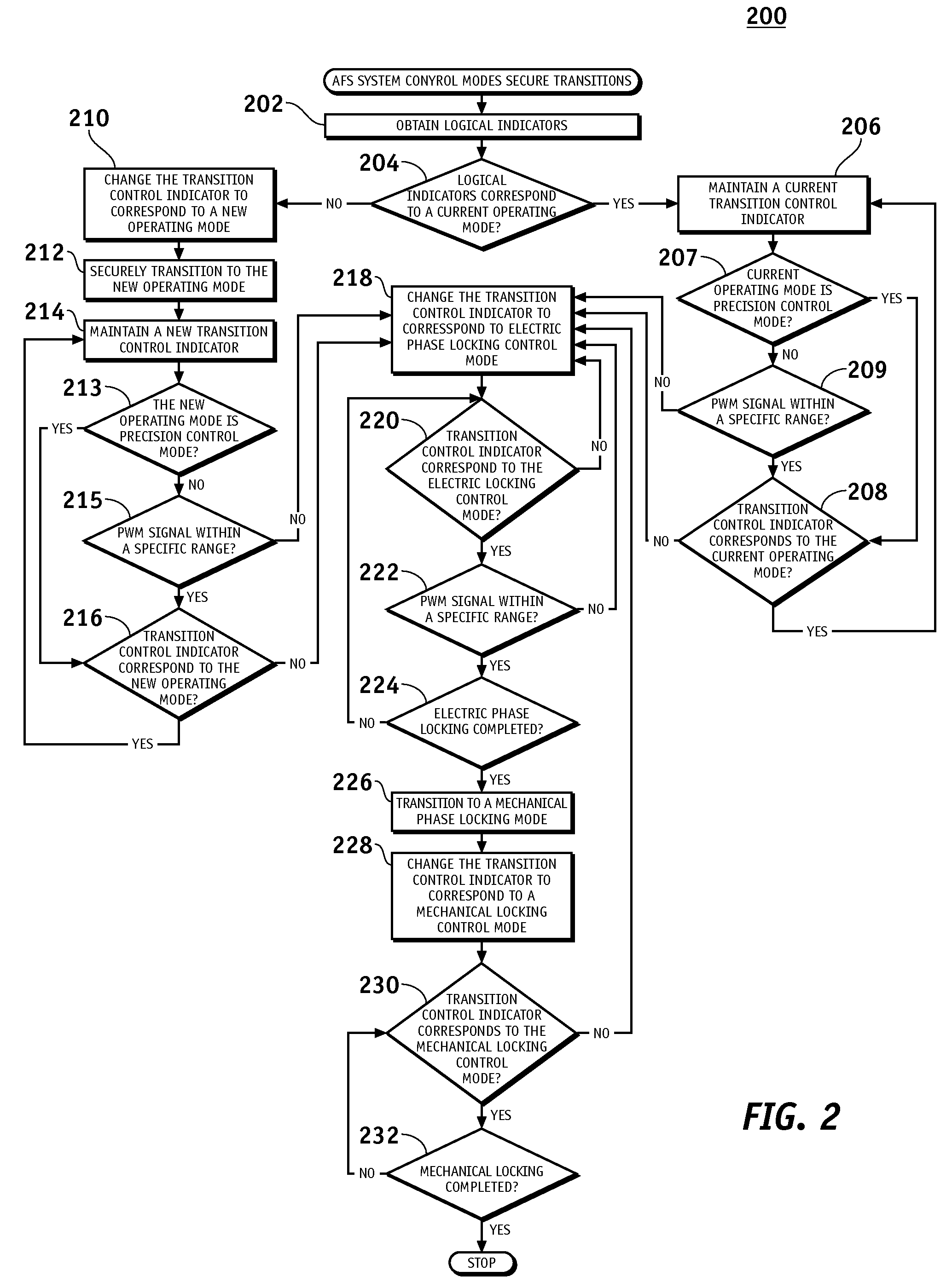 Secure control mode transition methods for an active front steer system