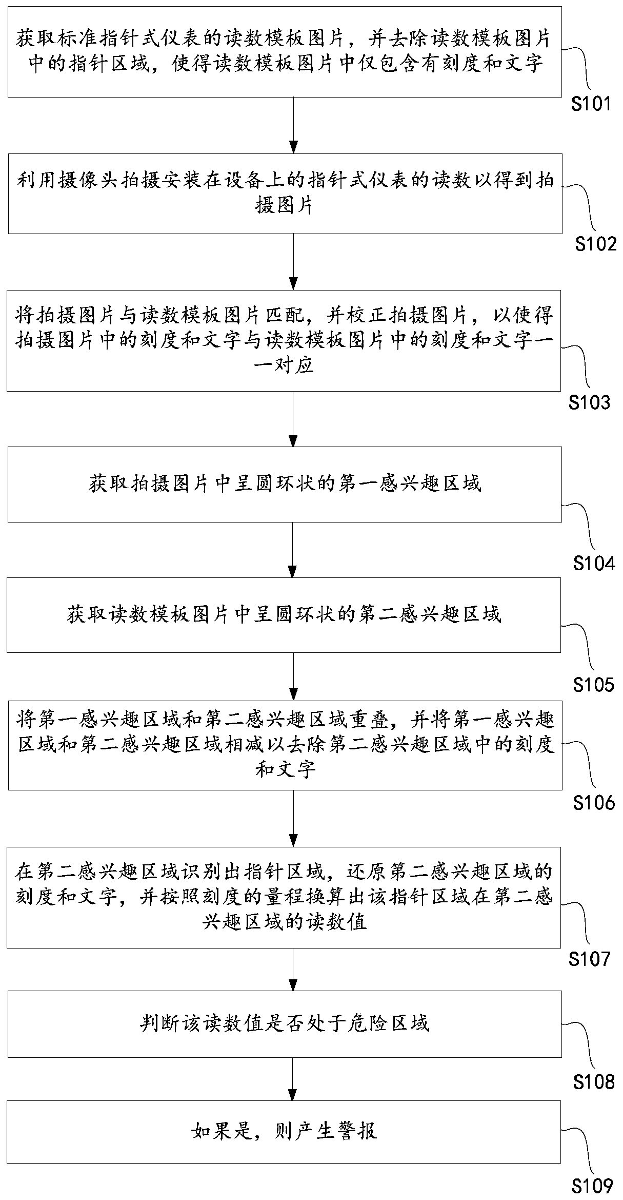 Pointer type instrument image identification reading and safety early warning method