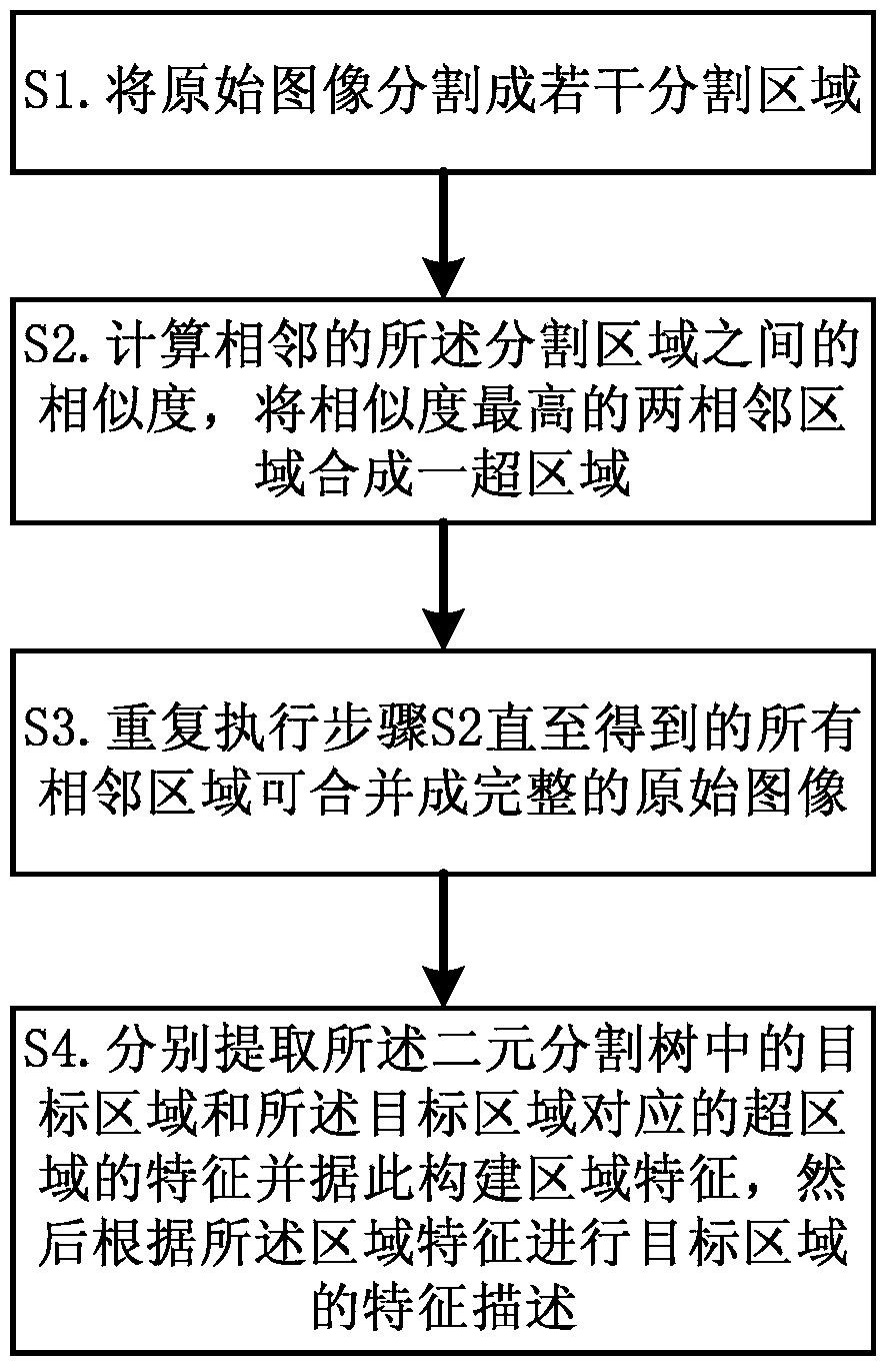 A Method and System for Regional Feature Description Based on Binary Segmentation Tree