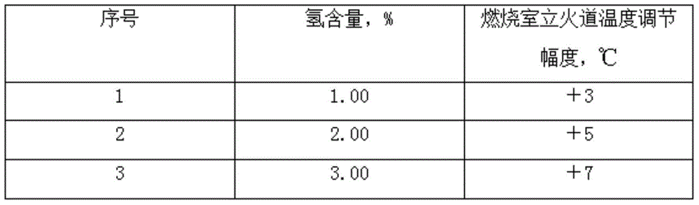 Method for regulating and controlling temperature of coke oven