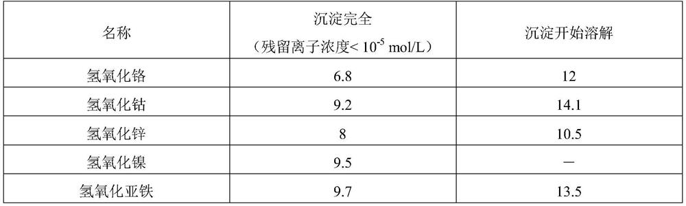 Treatment method of trivalent chromium passivation wastewater