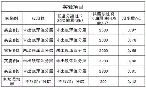 Methanol gasoline additive and application thereof