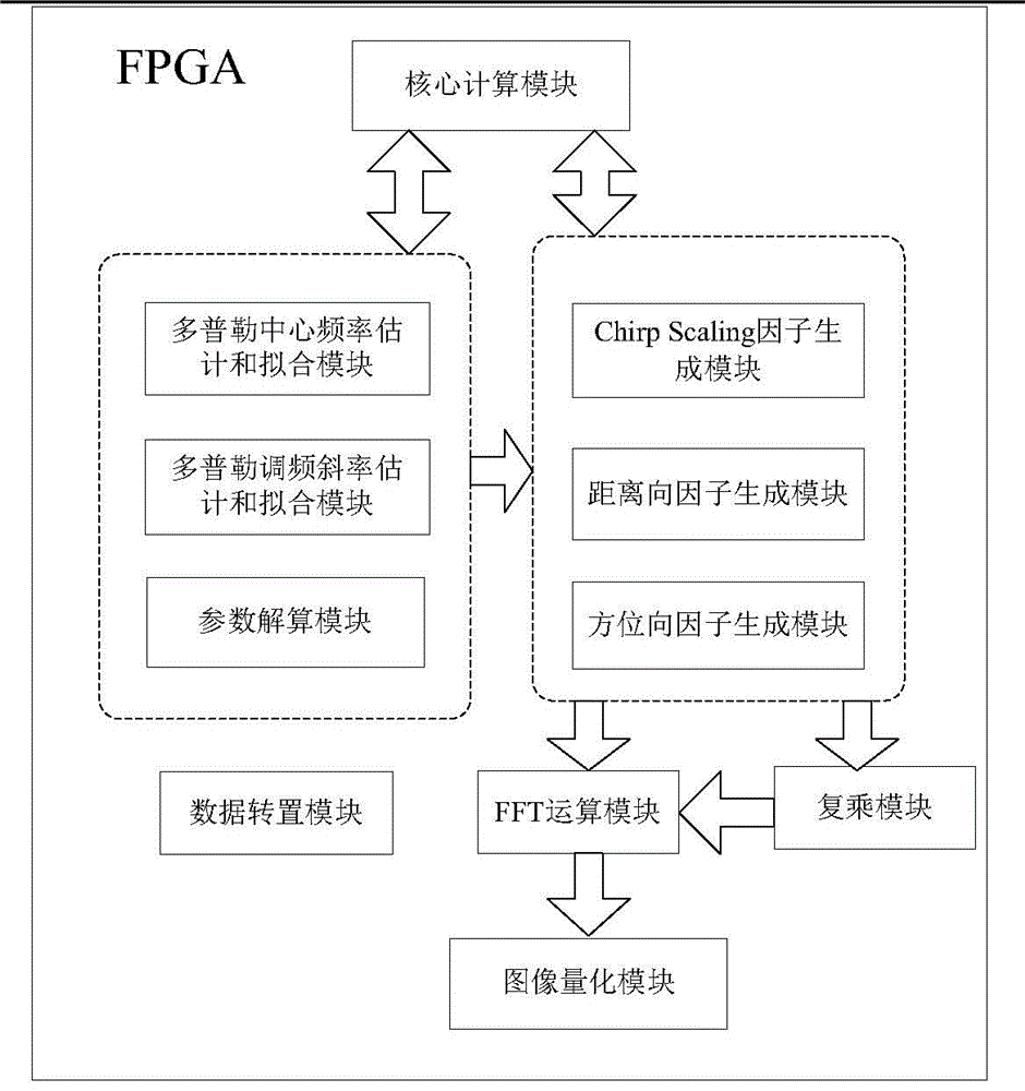 Chirp Scaling Imaging Method Based on Single Chip FPGA