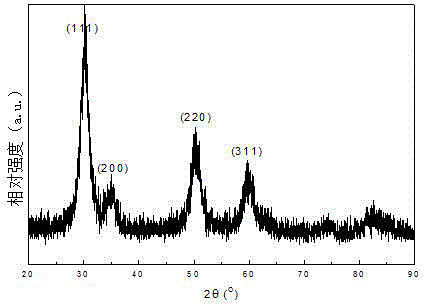 Preparation method for terbium oxide and yttrium oxide co-stabilized zirconia nano fluorescent ceramic powder