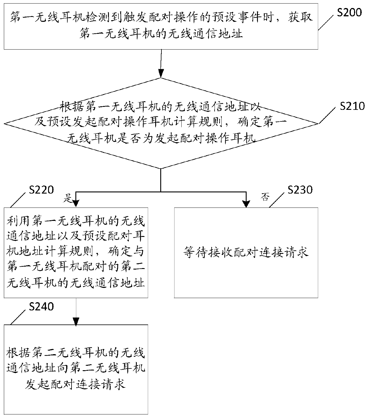 Method and device for wireless earphone pairing and wireless earphone