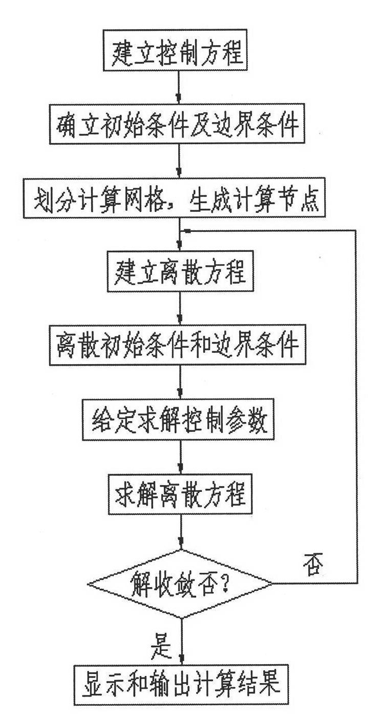 Method for constructing turbulence model by spatial filtering method