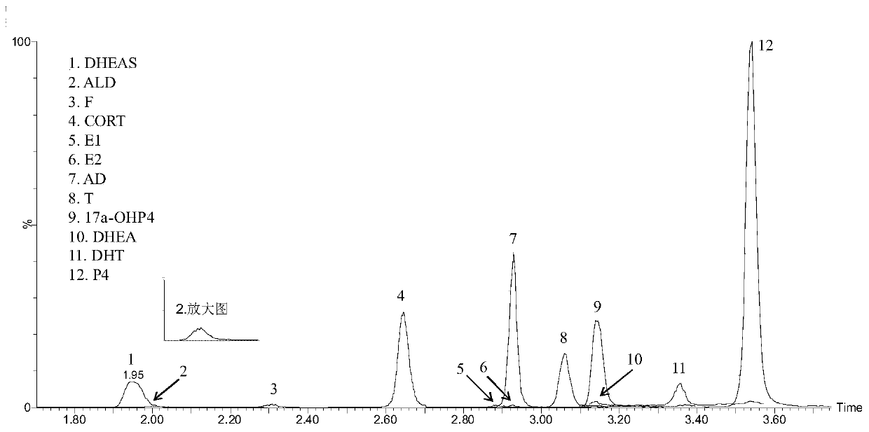 Kit for detecting 12 steroid hormones in serum by using ultra-high performance liquid chromatography-tandem mass spectrometry technology