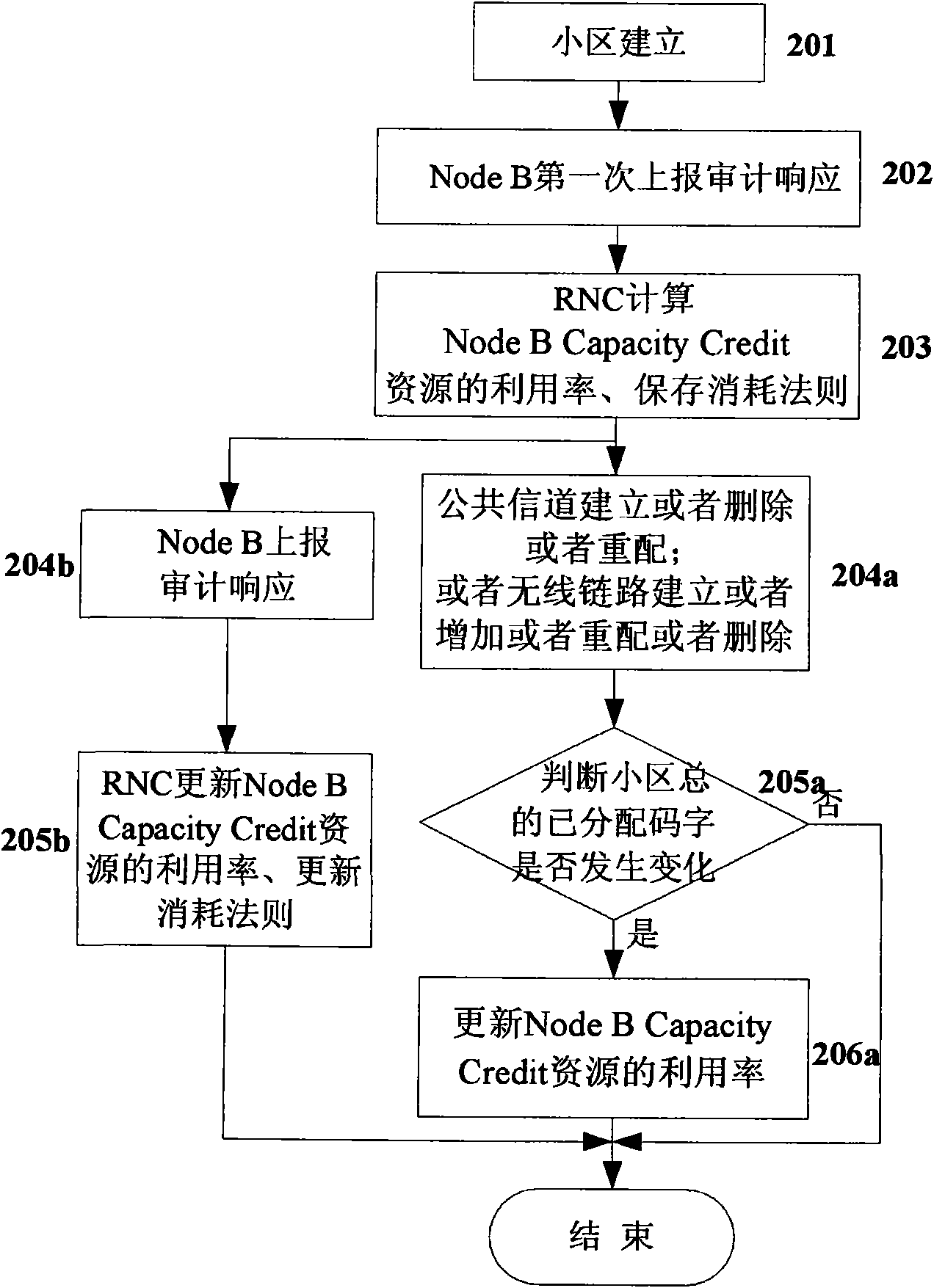 Method for acquiring utilization rate of base station resource in real time