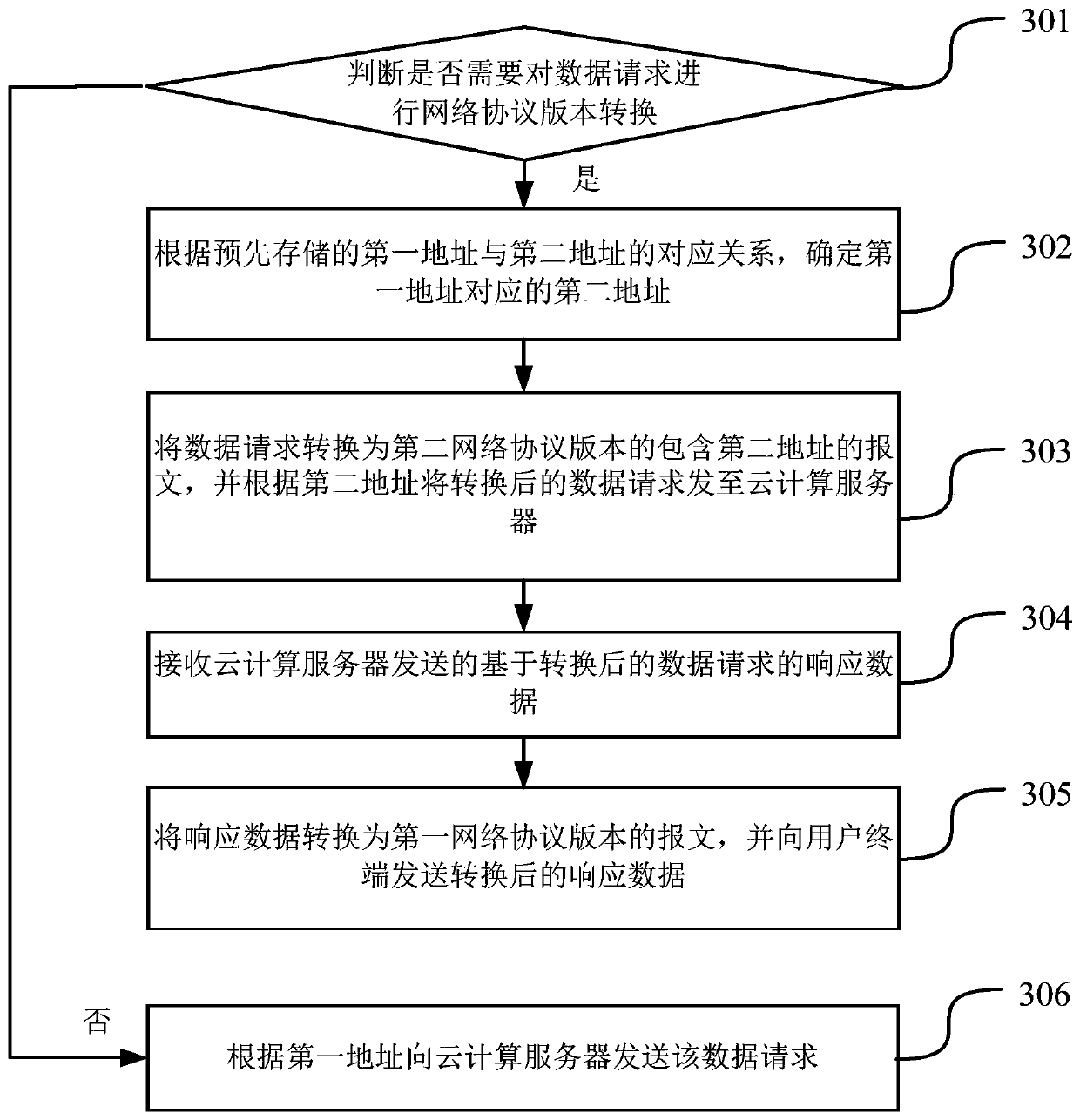 Data processing method and device, electronic equipment and storage medium