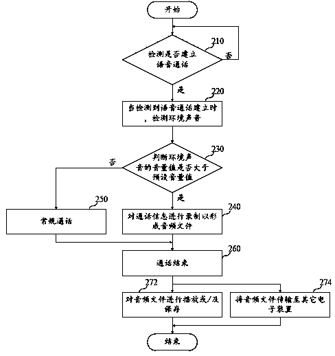 Hand-held terminal and conversation automatic recording method