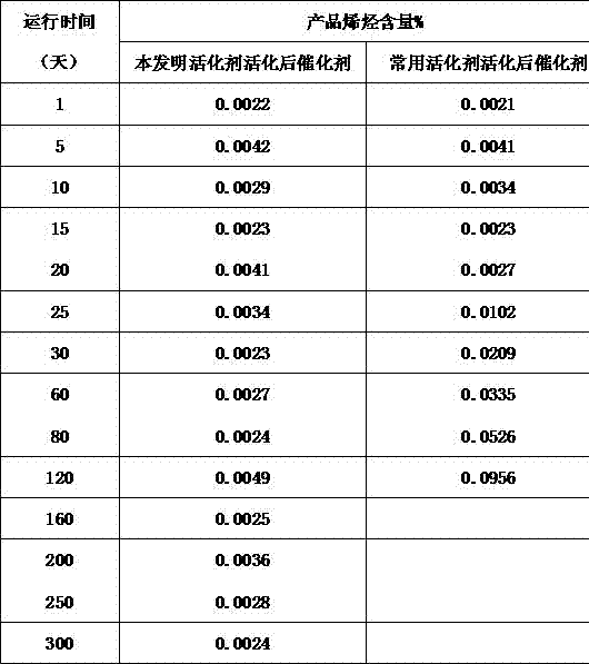 Activating agent for cobalt molybdenum catalyst and application