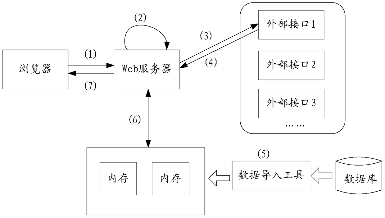 Dynamic page request concurrent processing method and system