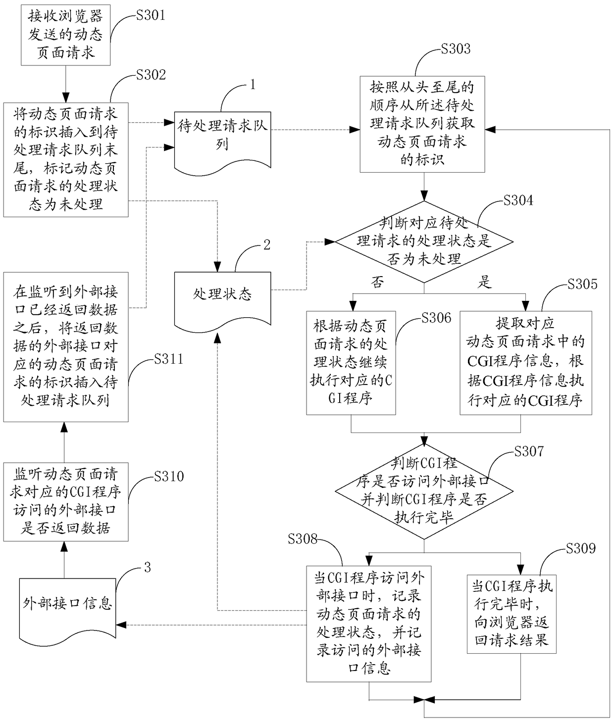 Dynamic page request concurrent processing method and system