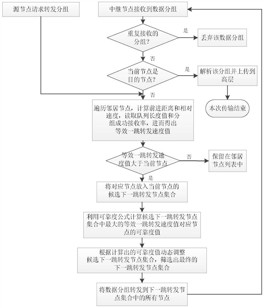 Design method of greedy multicast routing protocol in 3D scene