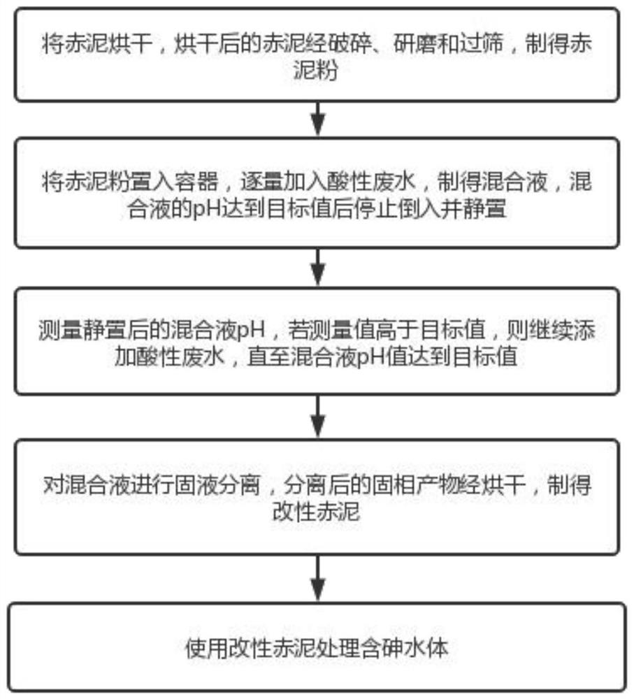 Arsenic-containing water body treatment method