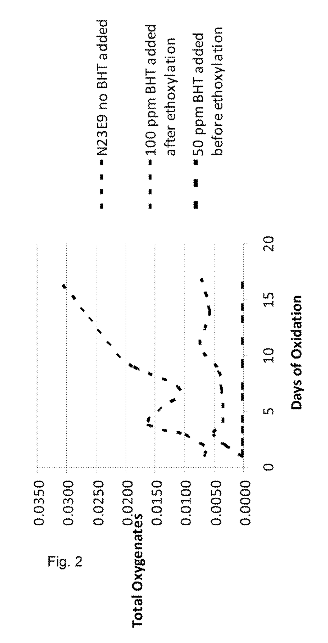 Catalyst Compositions, Methods of Preparation Thereof, and Processes for Alkoxylating Alcohols Using Such Catalysts