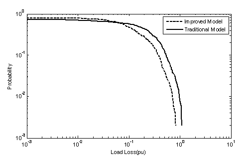 Cascading failure model for considering the actual operation characteristics of power system dispatcher