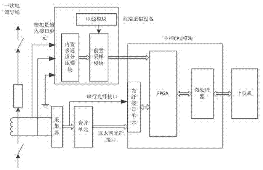 Analog quantity and digital quantity hybrid acquisition type mutual inductor interference source testing system and method