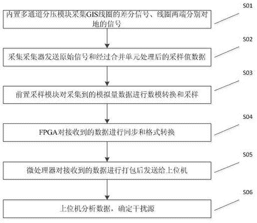Analog quantity and digital quantity hybrid acquisition type mutual inductor interference source testing system and method