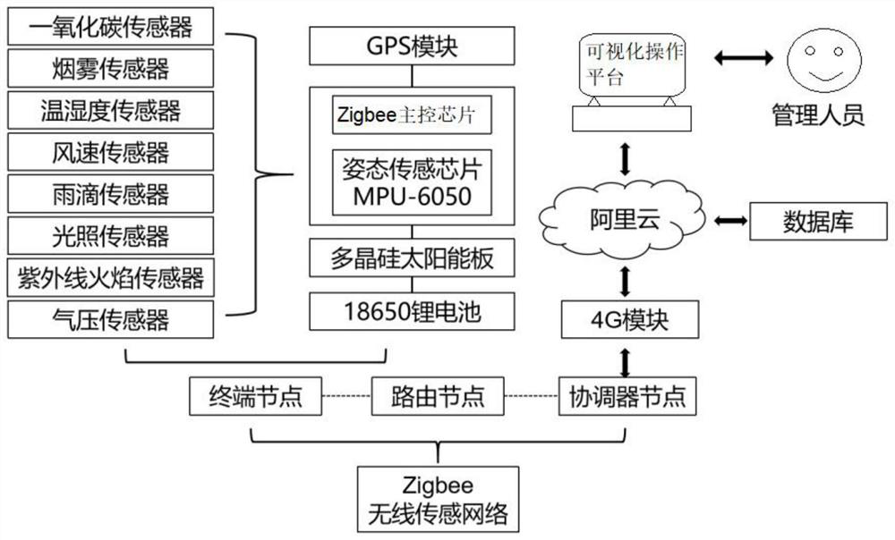 Forest fire comprehensive monitoring management system based on wireless sensor network