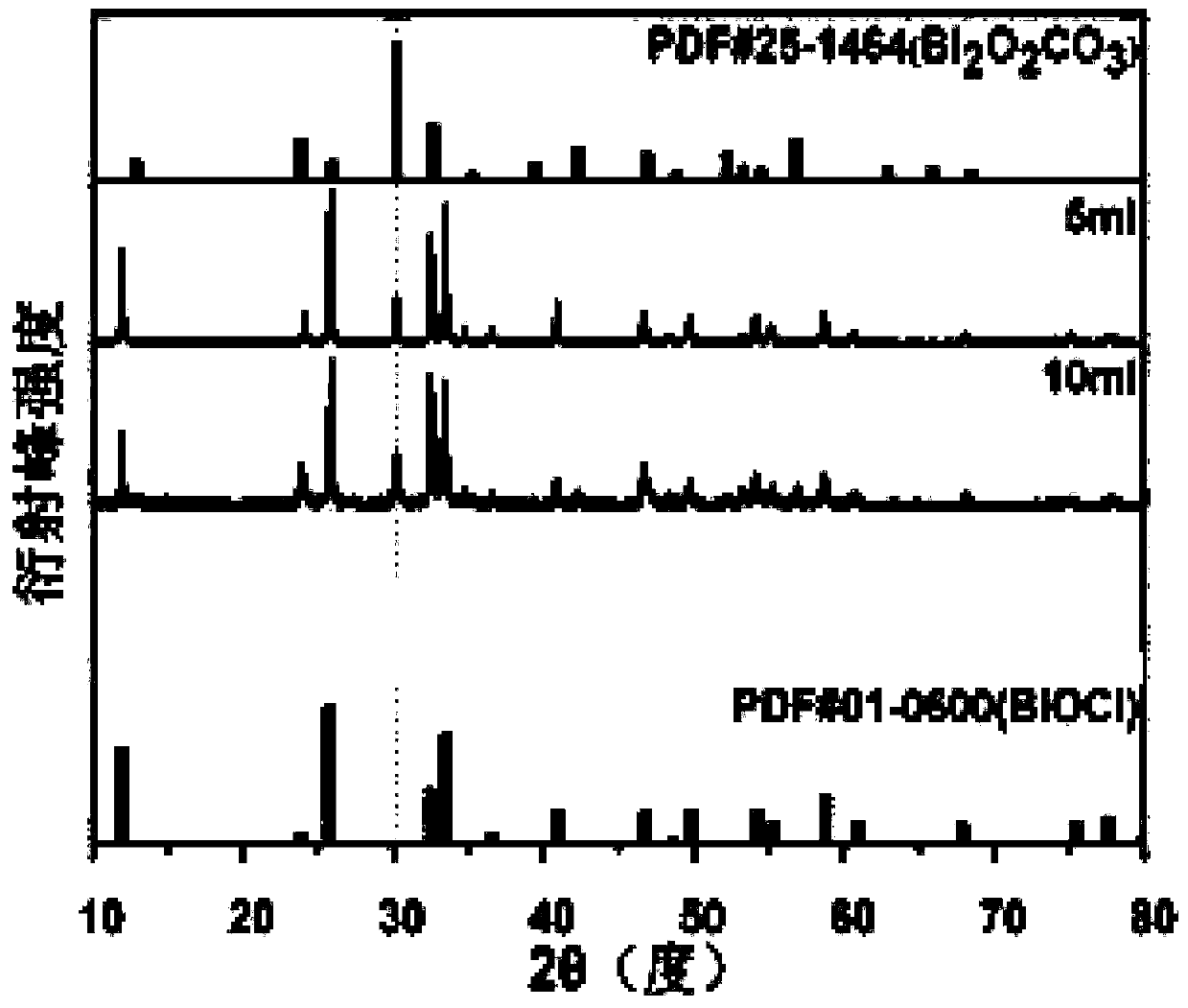 Bismuth oxycarbonate-bismuth oxychloride hetero-junction and synthesis method thereof