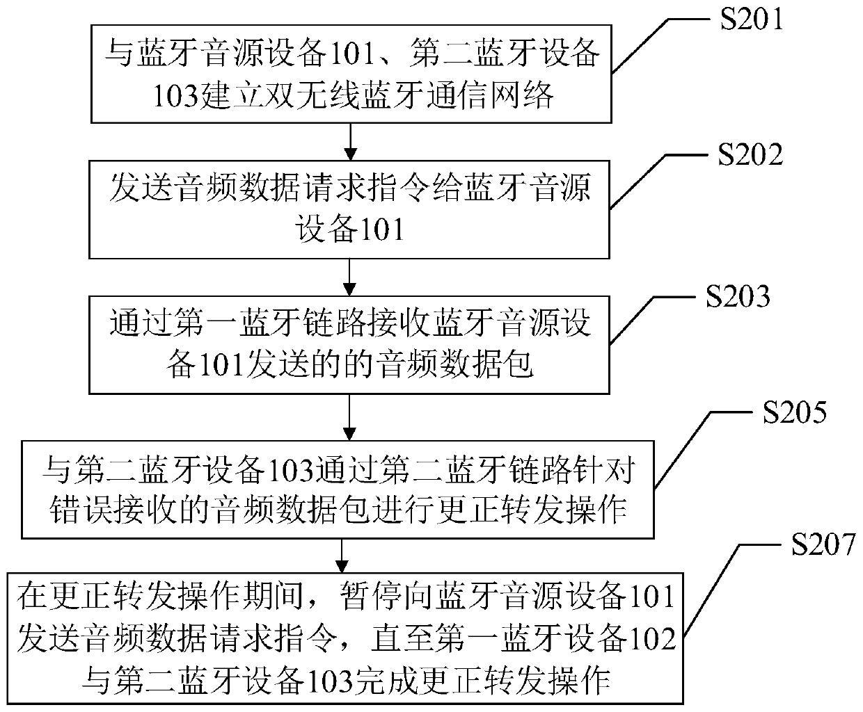 Double-wireless Bluetooth communication network packet loss data processing method, device and system